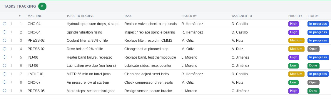 Visual Factories tasks tracking — maintenance tasks with owner, priority, status and due date