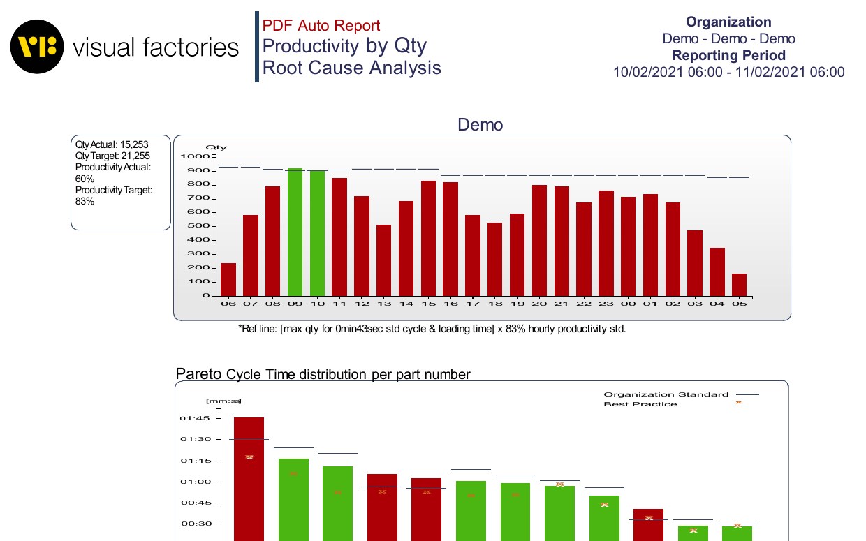 Visual Factories daily PDF report — productivity by quantity and root-cause analysis